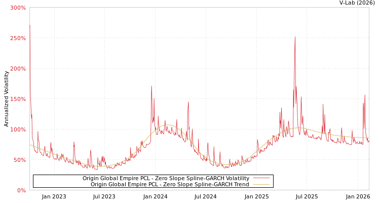 graph of Origin Global Empire PCL S0GARCH