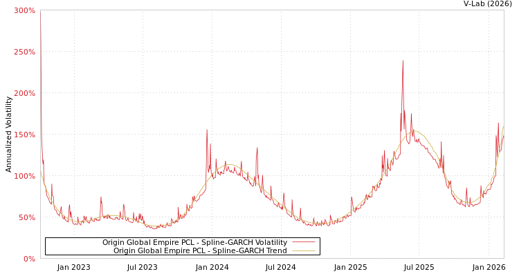 graph of Origin Global Empire PCL SGARCH