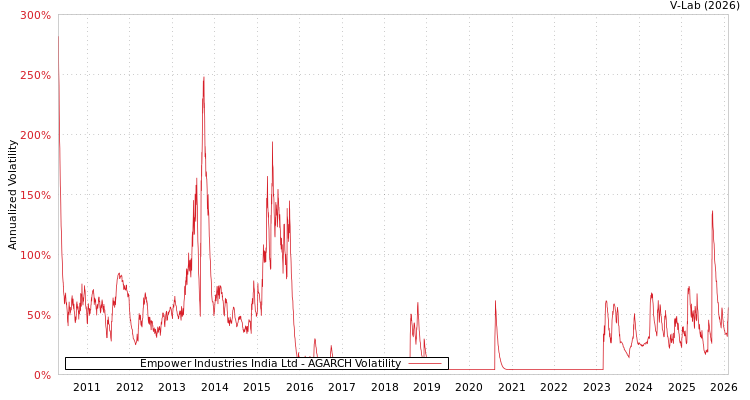 graph of Empower Industries India Ltd AGARCH