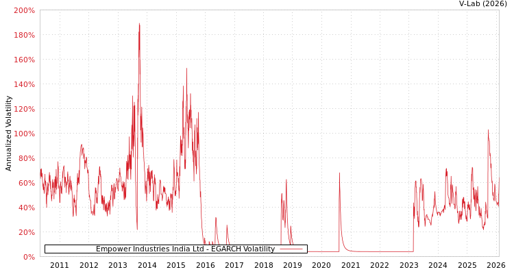 graph of Empower Industries India Ltd EGARCH