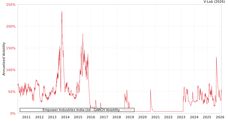 graph of Empower Industries India Ltd GARCH