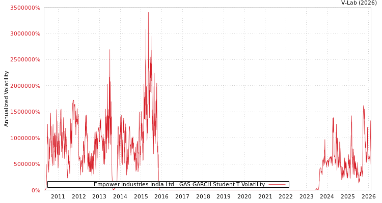 graph of Empower Industries India Ltd GAS-GARCH-T