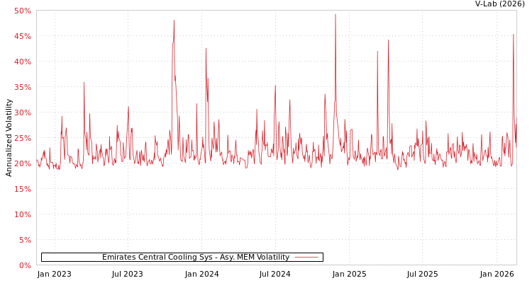 graph of Emirates Central Cooling Sys AMEM