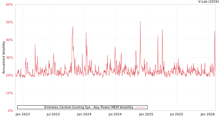 graph of Emirates Central Cooling Sys APMEM