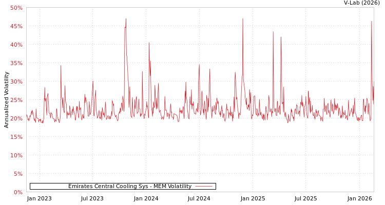 graph of Emirates Central Cooling Sys MEM