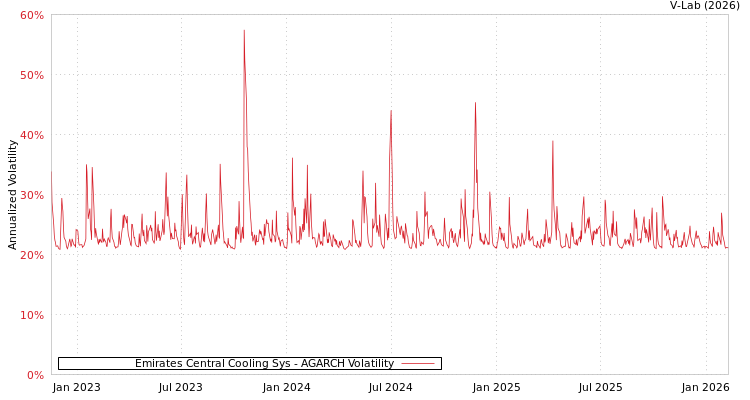 graph of Emirates Central Cooling Sys AGARCH