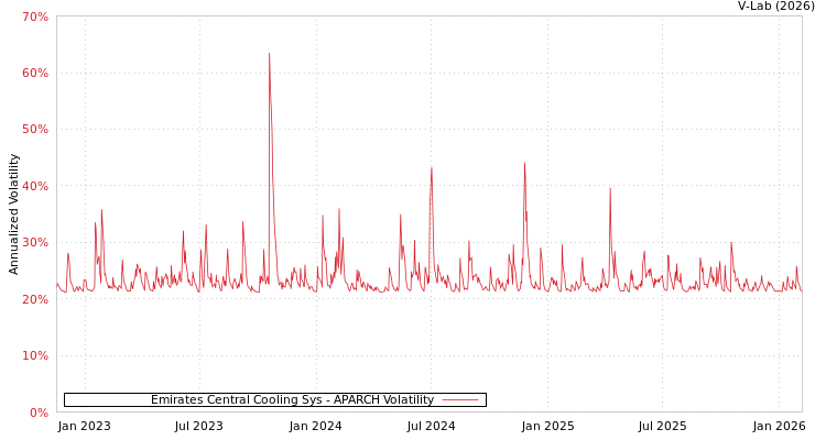graph of Emirates Central Cooling Sys APARCH