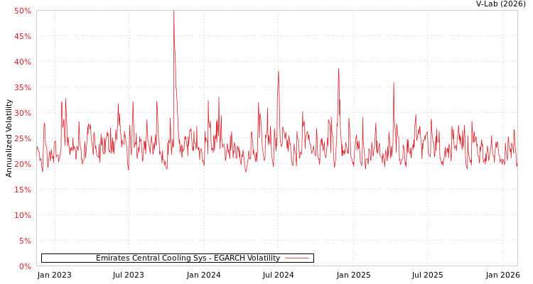 graph of Emirates Central Cooling Sys EGARCH