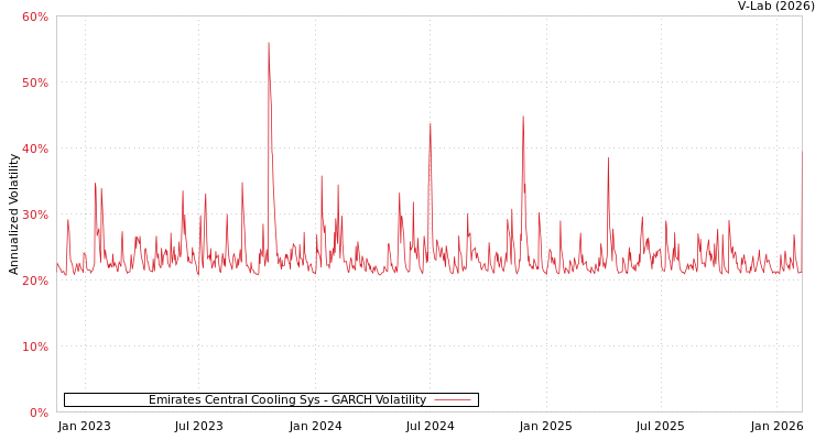 graph of Emirates Central Cooling Sys GARCH