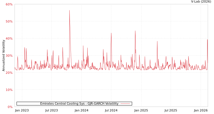 graph of Emirates Central Cooling Sys GJR-GARCH
