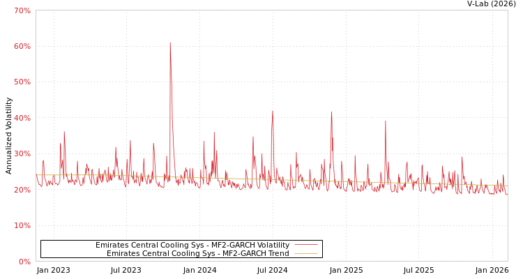 graph of Emirates Central Cooling Sys MF2-GARCH