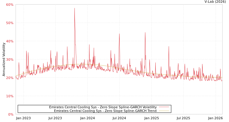graph of Emirates Central Cooling Sys S0GARCH