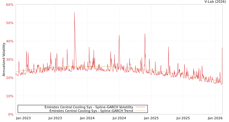 graph of Emirates Central Cooling Sys SGARCH