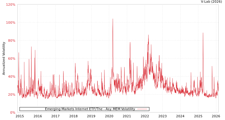 graph of Emerging Markets Internet ETF/The AMEM