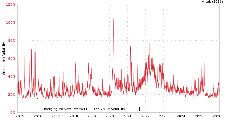 graph of Emerging Markets Internet ETF/The MEM