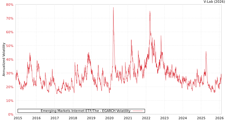 graph of Emerging Markets Internet ETF/The EGARCH
