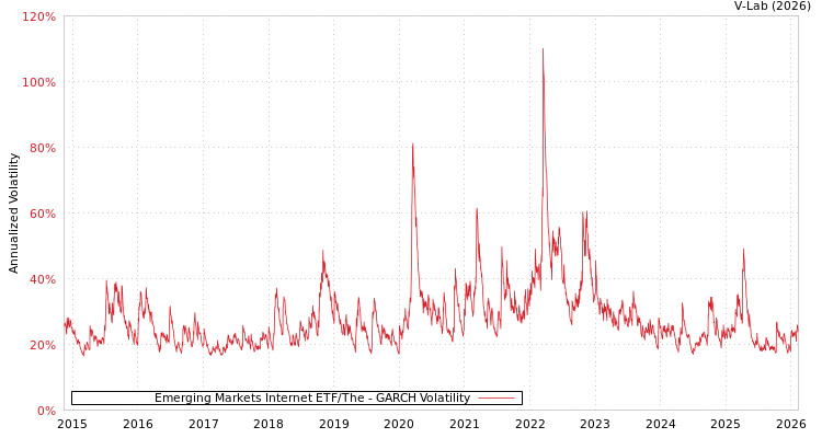 graph of Emerging Markets Internet ETF/The GARCH