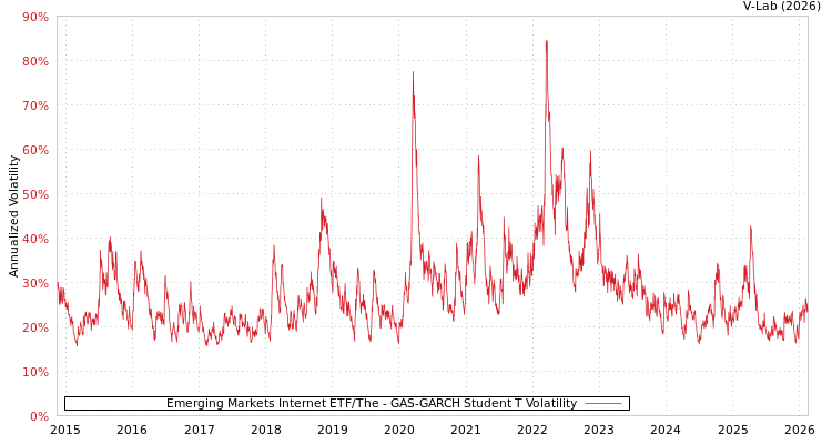 graph of Emerging Markets Internet ETF/The GAS-GARCH-T