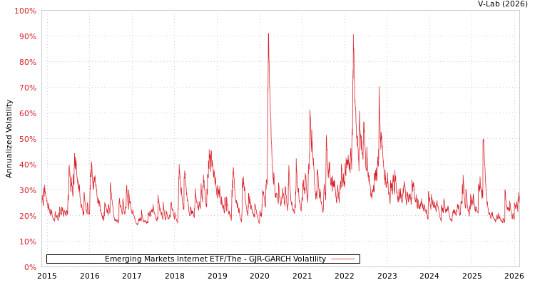 graph of Emerging Markets Internet ETF/The GJR-GARCH