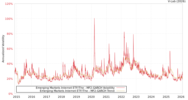 graph of Emerging Markets Internet ETF/The MF2-GARCH