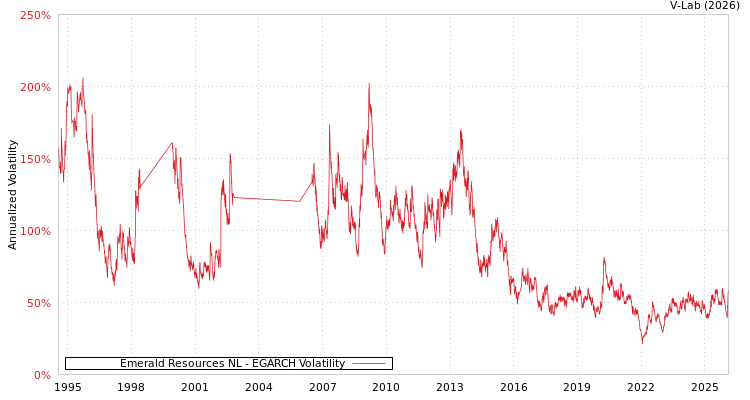 graph of Emerald Resources NL EGARCH