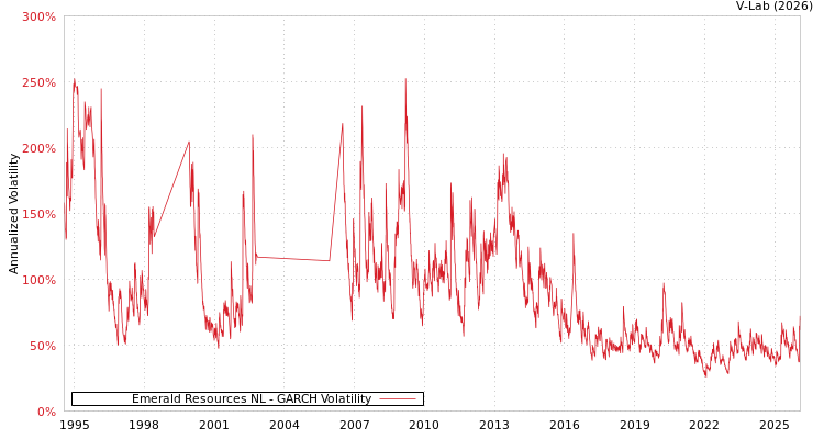graph of Emerald Resources NL GARCH