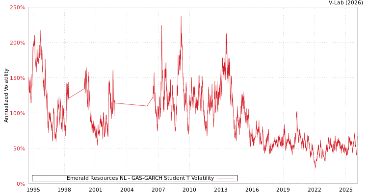 graph of Emerald Resources NL GAS-GARCH-T