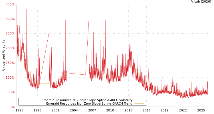 graph of Emerald Resources NL S0GARCH