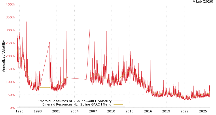 graph of Emerald Resources NL SGARCH