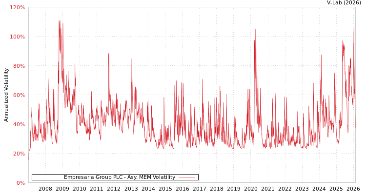 graph of Empresaria Group PLC AMEM