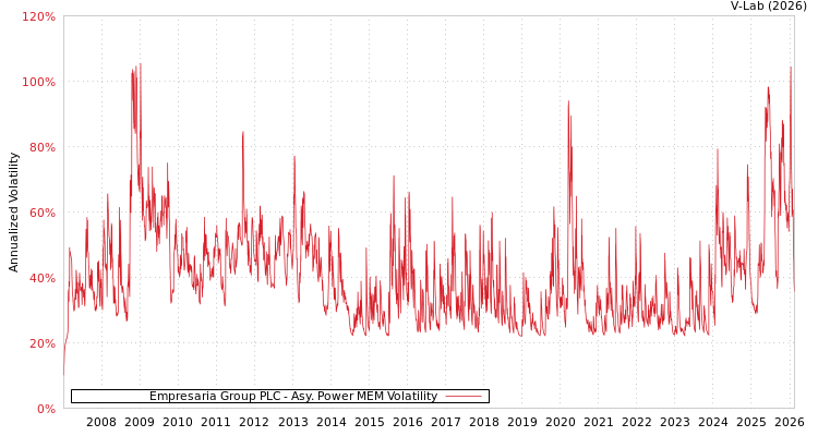 graph of Empresaria Group PLC APMEM