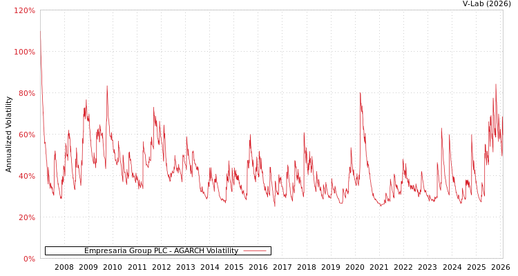 graph of Empresaria Group PLC AGARCH
