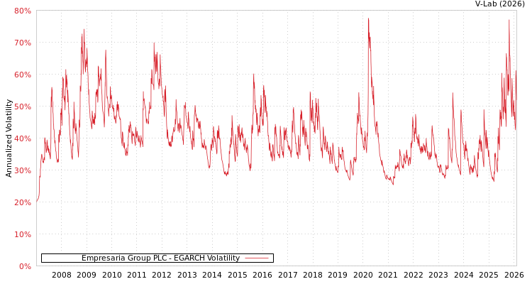 graph of Empresaria Group PLC EGARCH