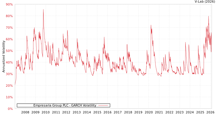 graph of Empresaria Group PLC GARCH