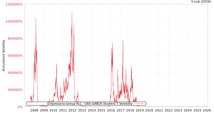 graph of Empresaria Group PLC GAS-GARCH-T