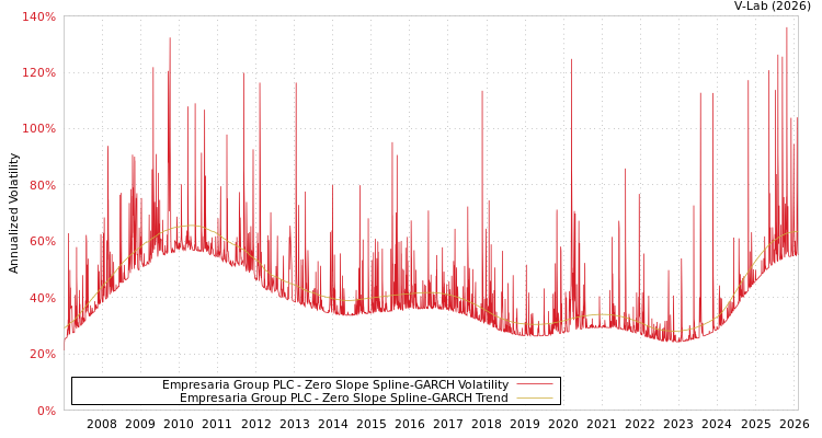 graph of Empresaria Group PLC S0GARCH