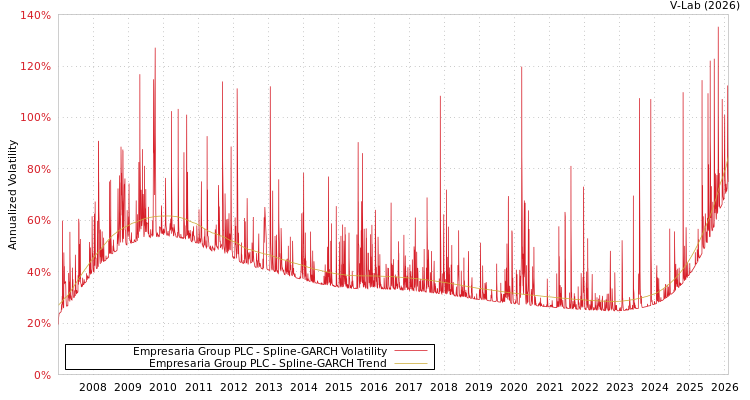 graph of Empresaria Group PLC SGARCH