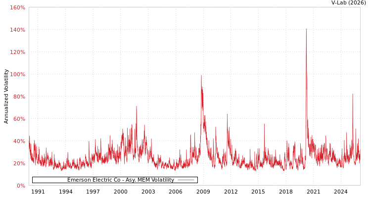 graph of Emerson Electric Co AMEM