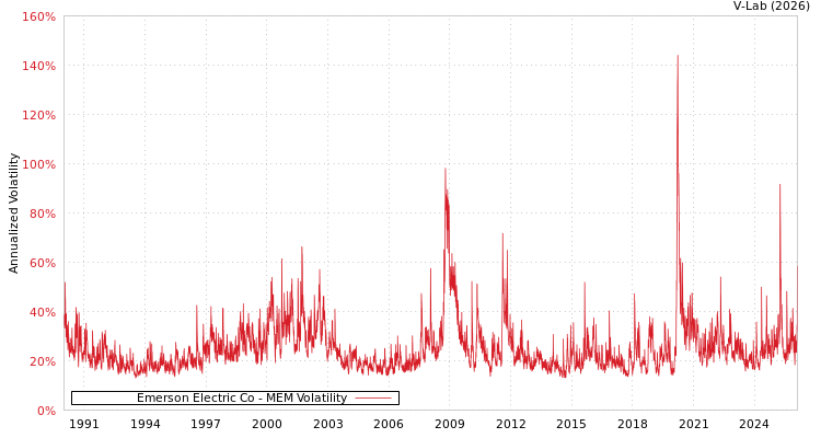 graph of Emerson Electric Co MEM
