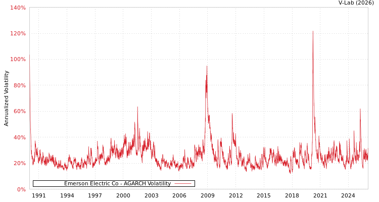 graph of Emerson Electric Co AGARCH