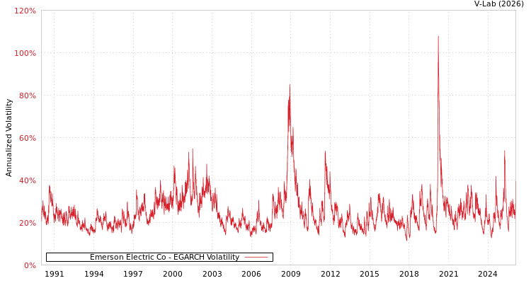 graph of Emerson Electric Co EGARCH