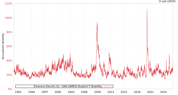 graph of Emerson Electric Co GAS-GARCH-T