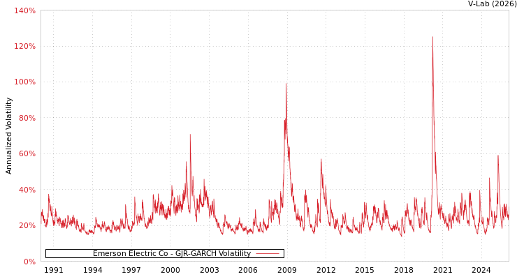 graph of Emerson Electric Co GJR-GARCH
