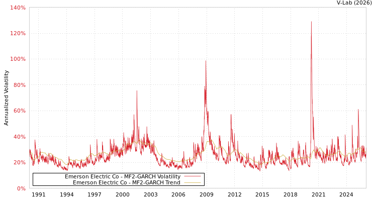 graph of Emerson Electric Co MF2-GARCH