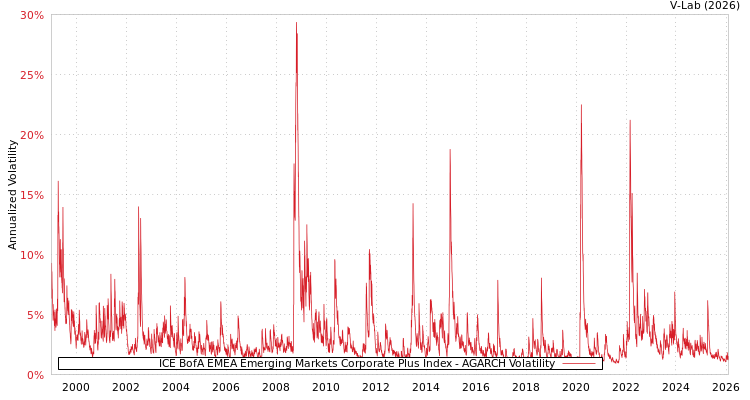 graph of ICE BofA EMEA Emerging Markets Corporate Plus Index AGARCH