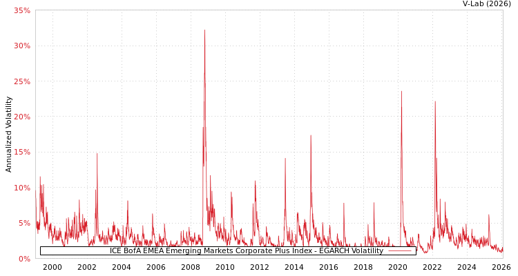graph of ICE BofA EMEA Emerging Markets Corporate Plus Index EGARCH