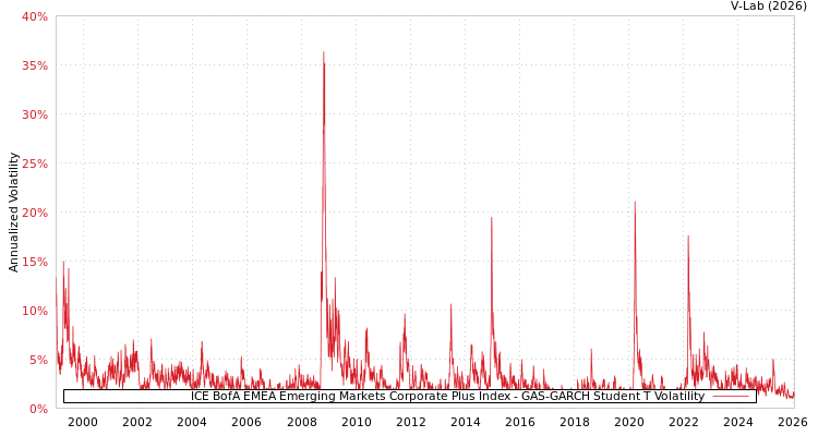 graph of ICE BofA EMEA Emerging Markets Corporate Plus Index GAS-GARCH-T