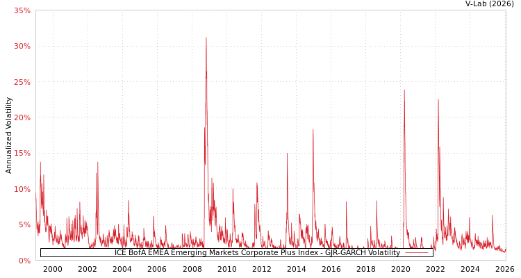 graph of ICE BofA EMEA Emerging Markets Corporate Plus Index GJR-GARCH