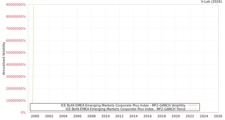 graph of ICE BofA EMEA Emerging Markets Corporate Plus Index MF2-GARCH