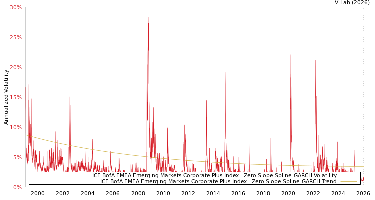 graph of ICE BofA EMEA Emerging Markets Corporate Plus Index S0GARCH